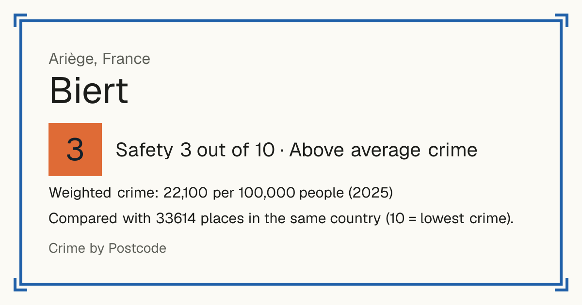 Biert, France: Safety 3 out of 10 (Above average crime). Weighted crime: 22,100 per 100,000 people (2025).