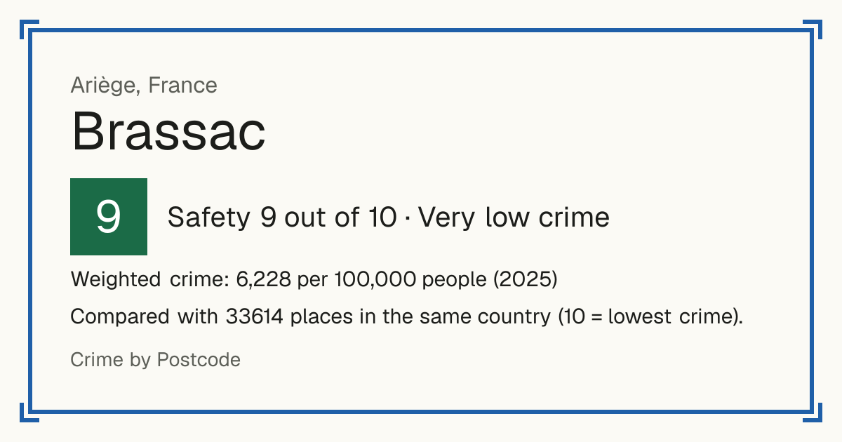 Brassac, Ariège, France: Safety 9 out of 10 (Very low crime). Weighted crime: 6,228 per 100,000 people (2025).