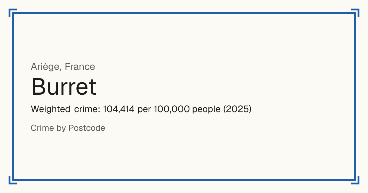 Burret, France: Weighted crime: 104,414 per 100,000 people (2025).