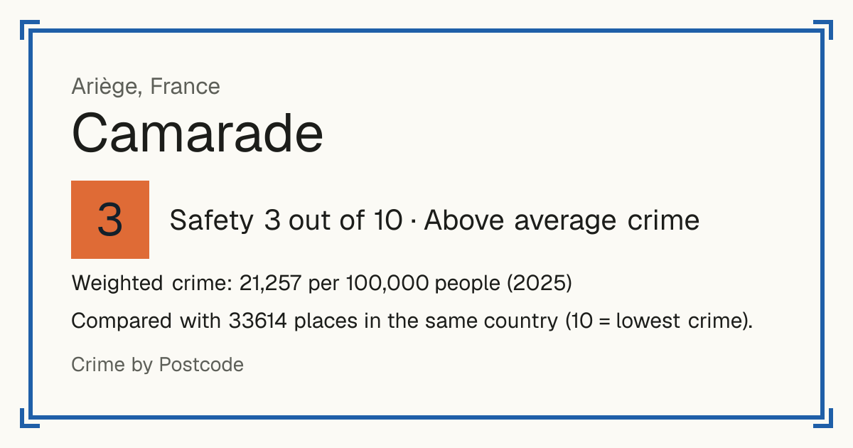 Camarade, France: Safety 3 out of 10 (Above average crime). Weighted crime: 21,257 per 100,000 people (2025).