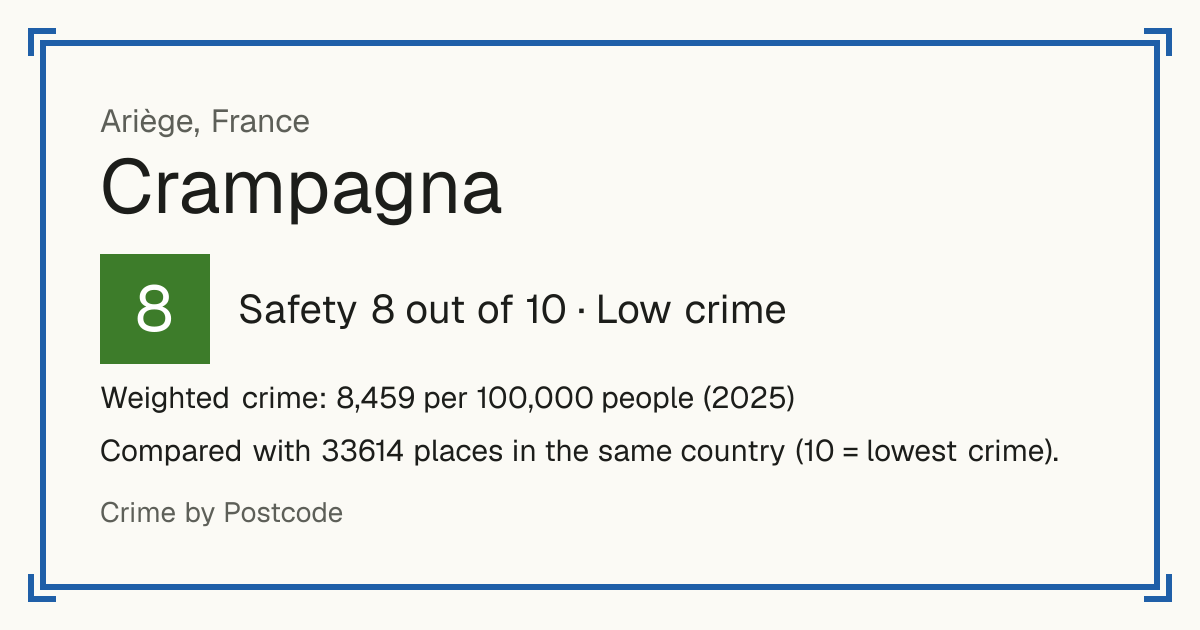 Crampagna, France: Safety 8 out of 10 (Low crime). Weighted crime: 8,459 per 100,000 people (2025).