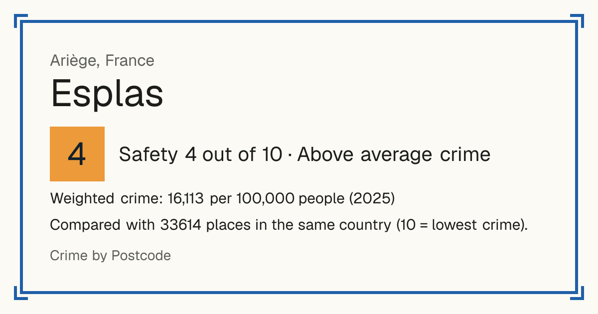 Esplas, France: Safety 4 out of 10 (Above average crime). Weighted crime: 16,113 per 100,000 people (2025).
