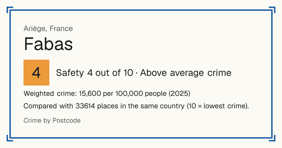 Fabas, Ariège, France: Safety 4 out of 10 (Above average crime). Weighted crime: 15,600 per 100,000 people (2025).