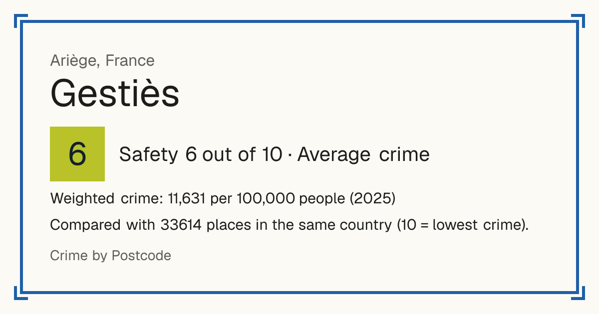 Gestiès, France: Safety 6 out of 10 (Average crime). Weighted crime: 11,631 per 100,000 people (2025).