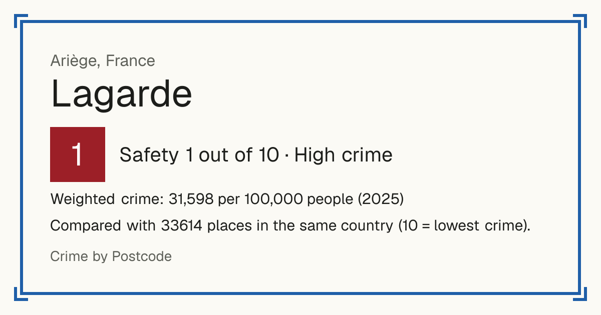 Lagarde, Ariège, France: Safety 1 out of 10 (High crime). Weighted crime: 31,598 per 100,000 people (2025).