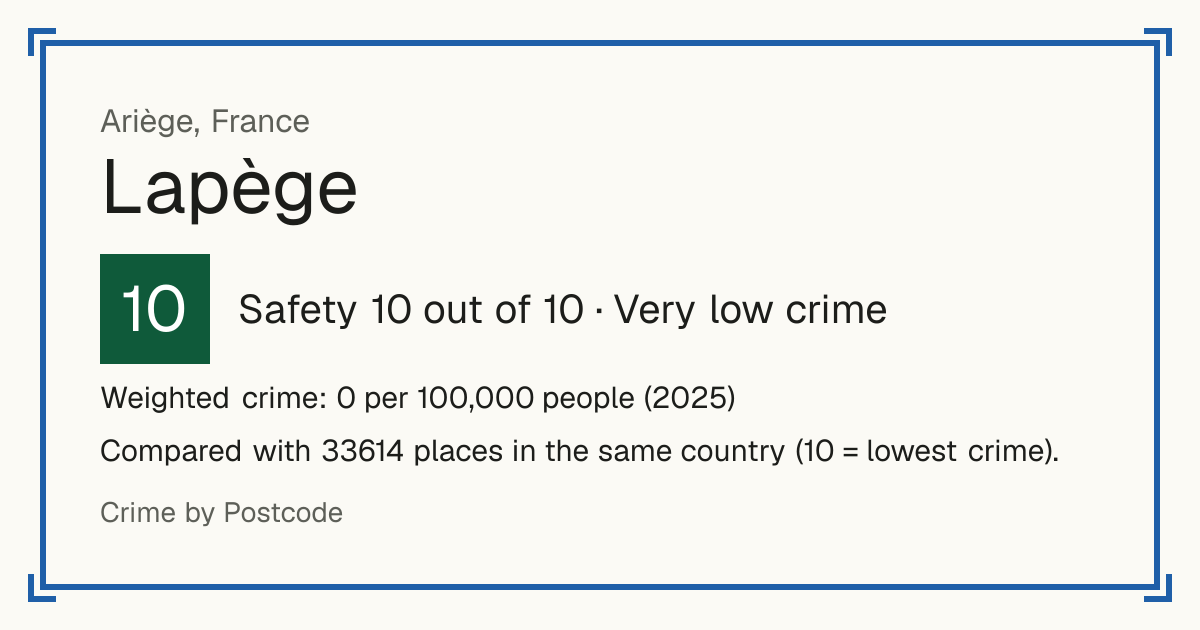 Lapège, France: Safety 10 out of 10 (Very low crime). Weighted crime: 0 per 100,000 people (2025).