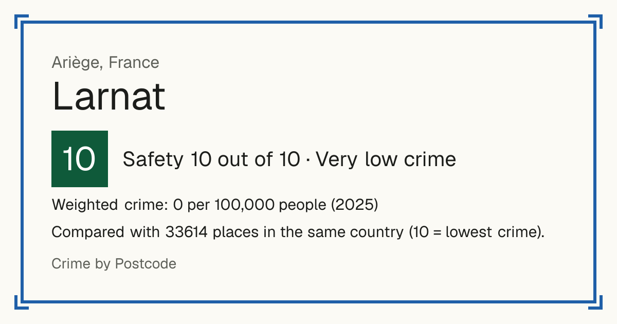 Larnat, France: Safety 10 out of 10 (Very low crime). Weighted crime: 0 per 100,000 people (2025).