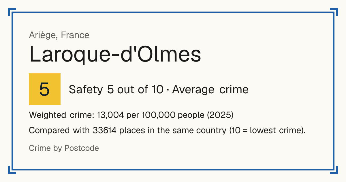 Laroque-d'Olmes, France: Safety 5 out of 10 (Average crime). Weighted crime: 13,004 per 100,000 people (2025).