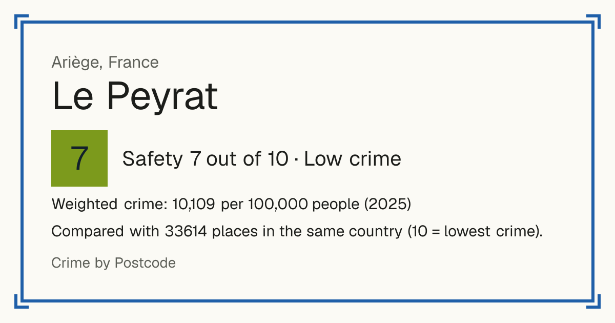 Le Peyrat, France: Safety 7 out of 10 (Low crime). Weighted crime: 10,109 per 100,000 people (2025).