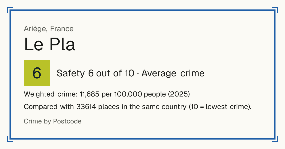 Le Pla, France: Safety 6 out of 10 (Average crime). Weighted crime: 11,685 per 100,000 people (2025).