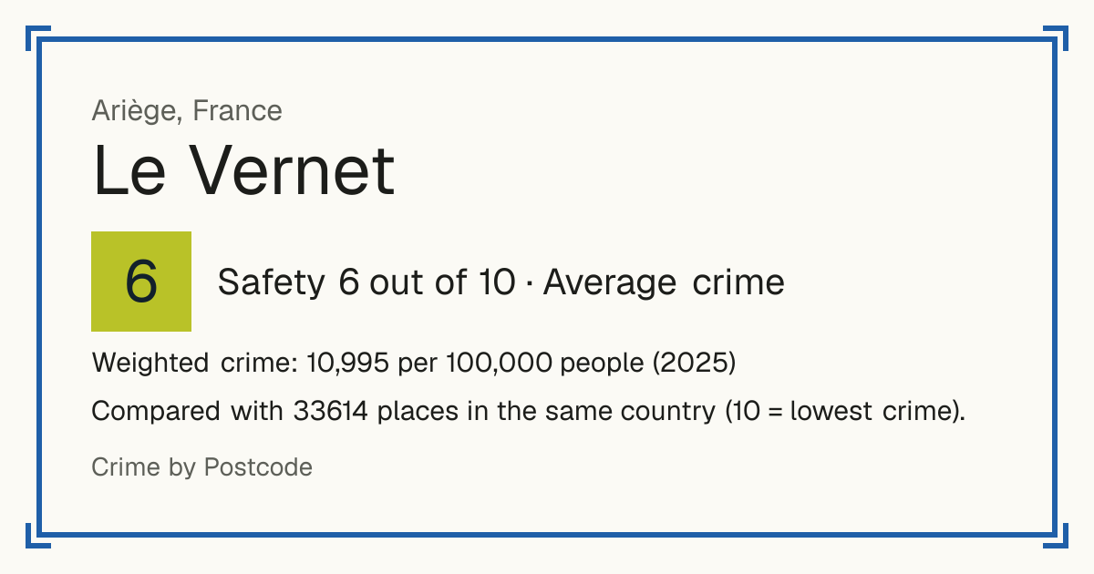 Le Vernet, Ariège, France: Safety 6 out of 10 (Average crime). Weighted crime: 10,995 per 100,000 people (2025).