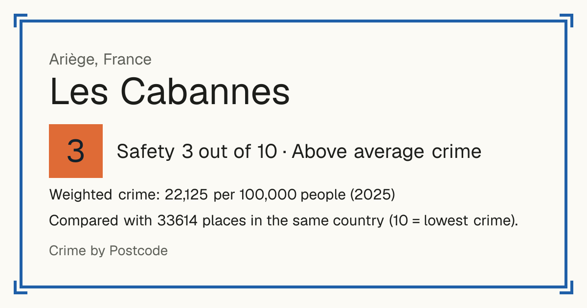 Les Cabannes, Ariège, France: Safety 3 out of 10 (Above average crime). Weighted crime: 22,125 per 100,000 people (2025).
