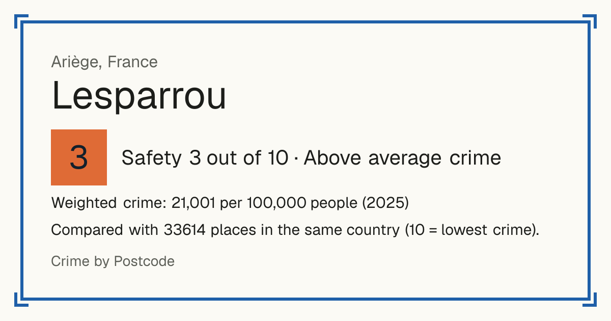 Lesparrou, France: Safety 3 out of 10 (Above average crime). Weighted crime: 21,001 per 100,000 people (2025).