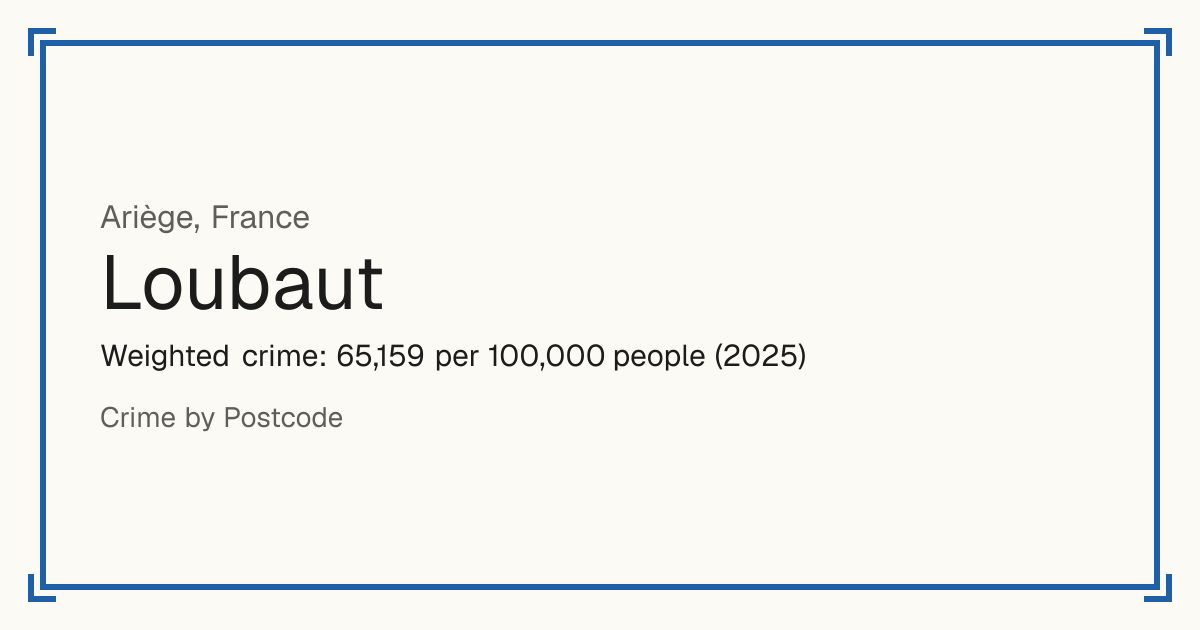 Loubaut, France: Weighted crime: 65,159 per 100,000 people (2025).