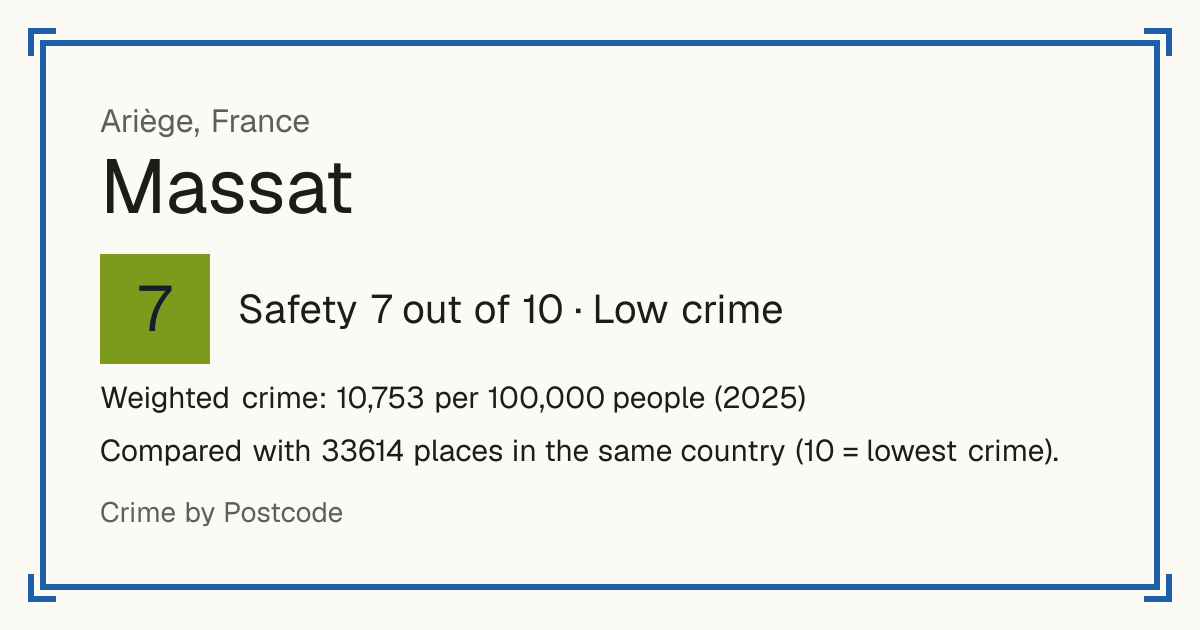 Massat, France: Safety 7 out of 10 (Low crime). Weighted crime: 10,753 per 100,000 people (2025).