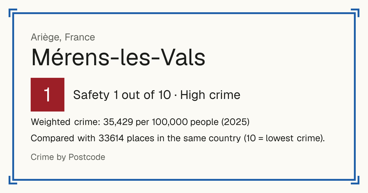 Mérens-les-Vals, France: Safety 1 out of 10 (High crime). Weighted crime: 35,429 per 100,000 people (2025).