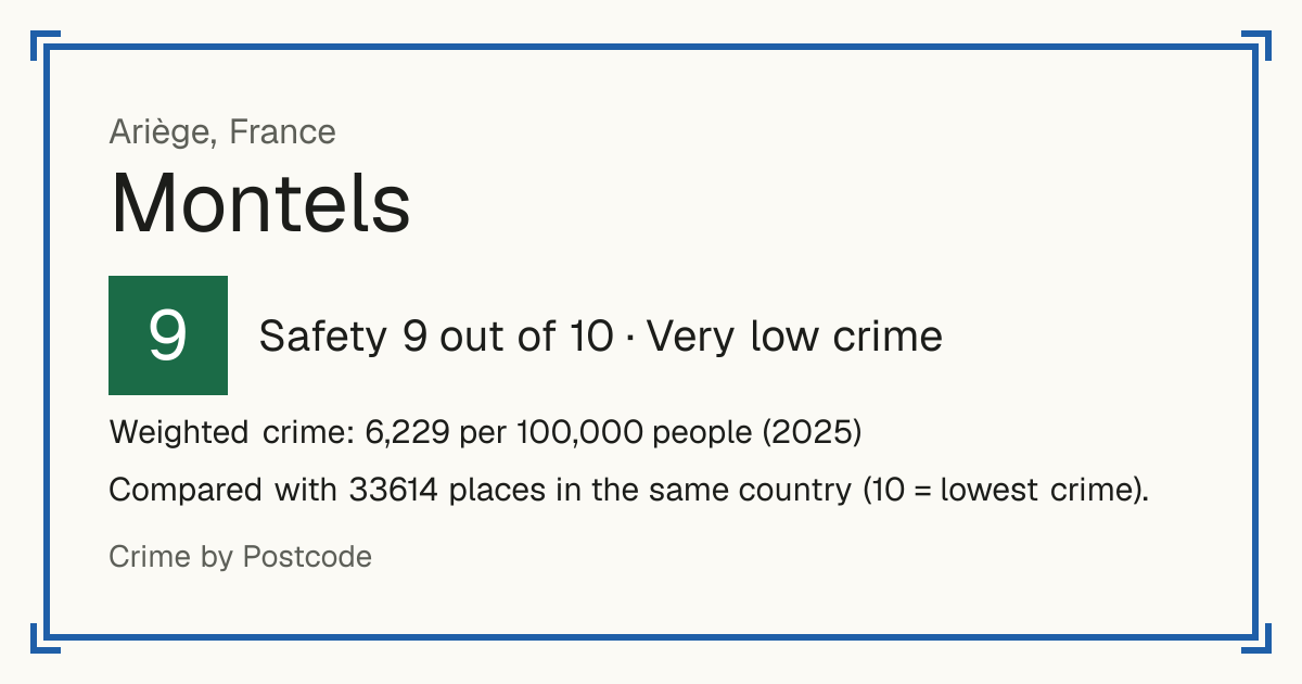 Montels, Ariège, France: Safety 9 out of 10 (Very low crime). Weighted crime: 6,229 per 100,000 people (2025).