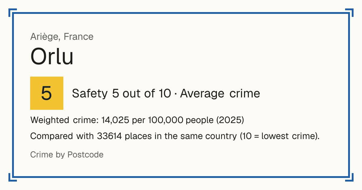 Orlu, France: Safety 5 out of 10 (Average crime). Weighted crime: 14,025 per 100,000 people (2025).