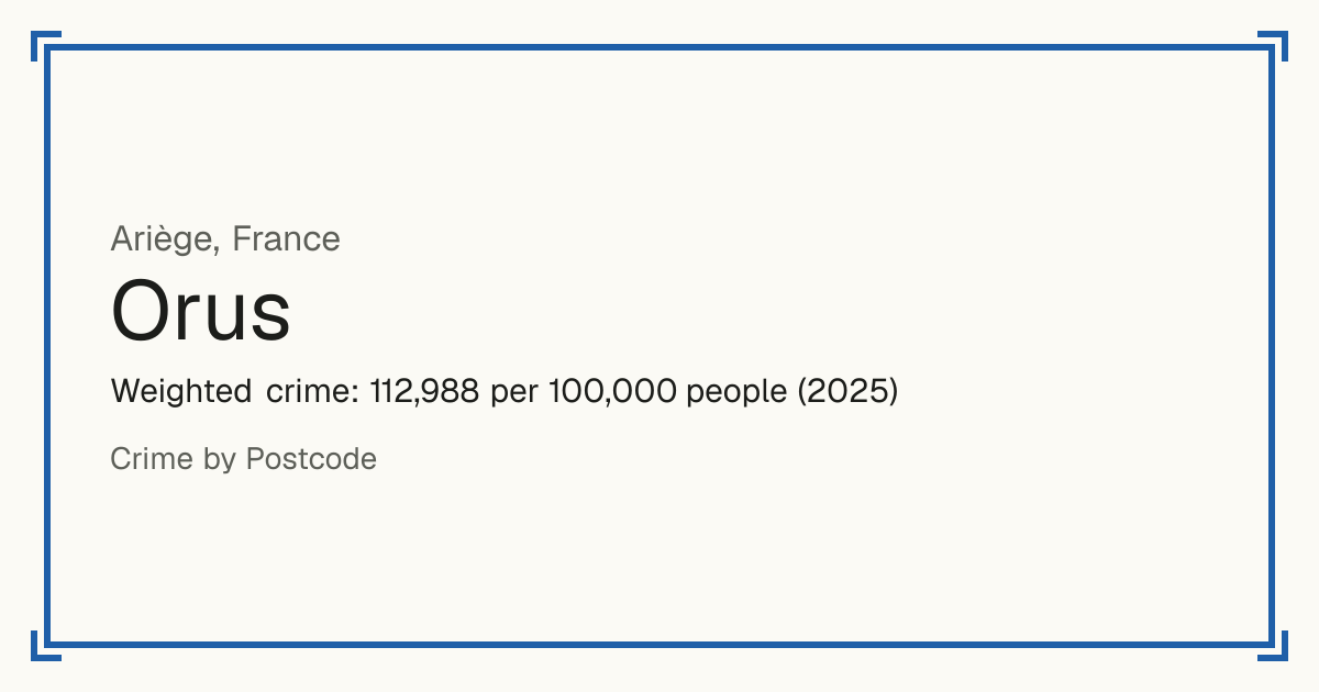 Orus, France: Weighted crime: 112,988 per 100,000 people (2025).