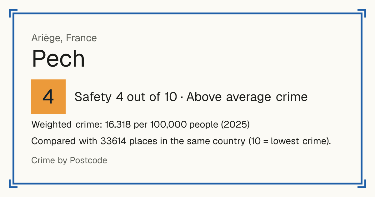 Pech, France: Safety 4 out of 10 (Above average crime). Weighted crime: 16,318 per 100,000 people (2025).