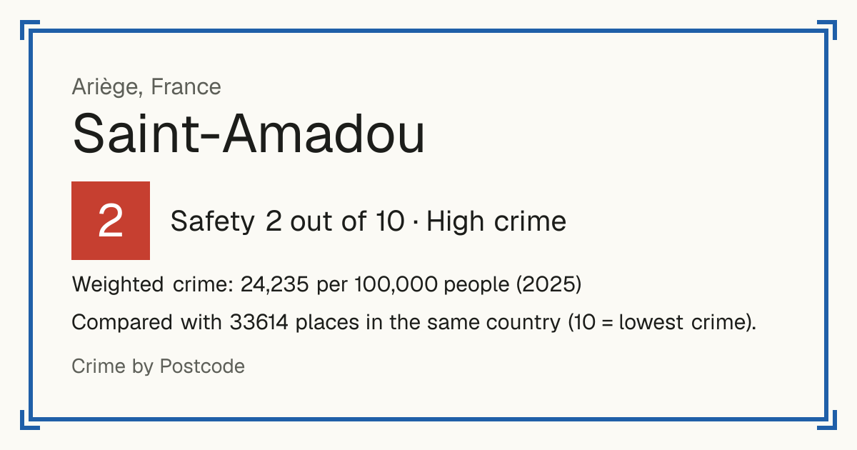 Saint-Amadou, France: Safety 2 out of 10 (High crime). Weighted crime: 24,235 per 100,000 people (2025).