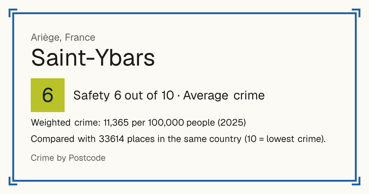 Saint-Ybars, France: Safety 6 out of 10 (Average crime). Weighted crime: 11,365 per 100,000 people (2025).