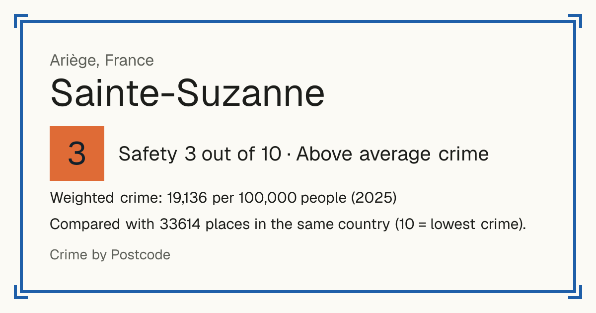 Sainte-Suzanne, Ariège, France: Safety 3 out of 10 (Above average crime). Weighted crime: 19,136 per 100,000 people (2025).