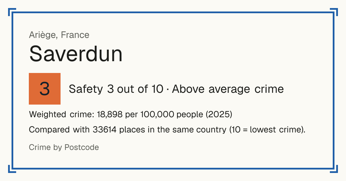 Saverdun, France: Safety 3 out of 10 (Above average crime). Weighted crime: 18,898 per 100,000 people (2025).