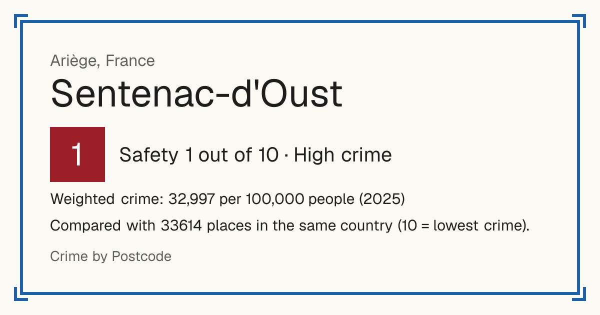 Sentenac-d'Oust, France: Safety 1 out of 10 (High crime). Weighted crime: 32,997 per 100,000 people (2025).