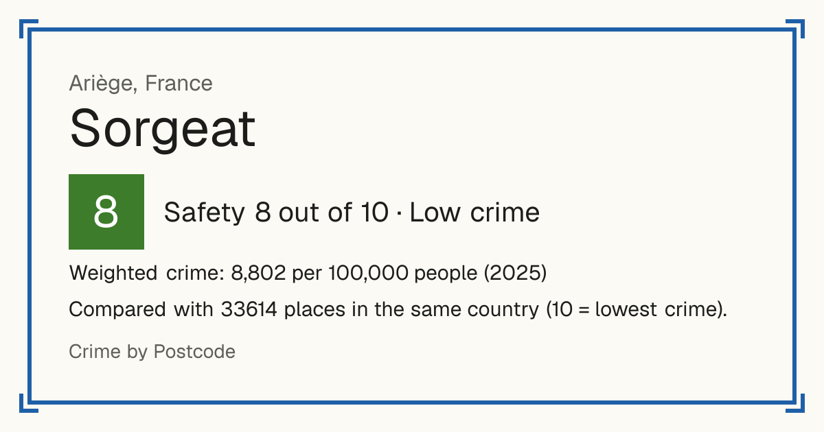 Sorgeat, France: Safety 8 out of 10 (Low crime). Weighted crime: 8,802 per 100,000 people (2025).
