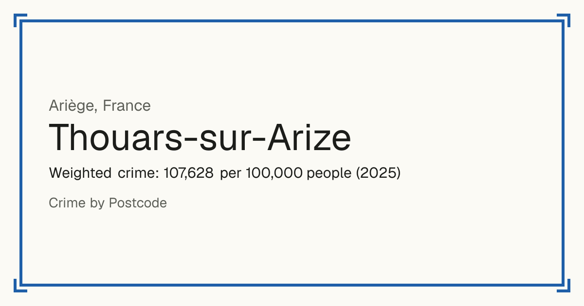 Thouars-sur-Arize, France: Weighted crime: 107,628 per 100,000 people (2025).