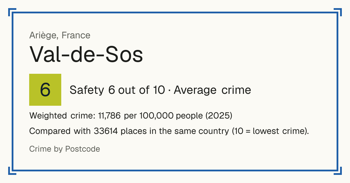 Val-de-Sos, France: Safety 6 out of 10 (Average crime). Weighted crime: 11,786 per 100,000 people (2025).