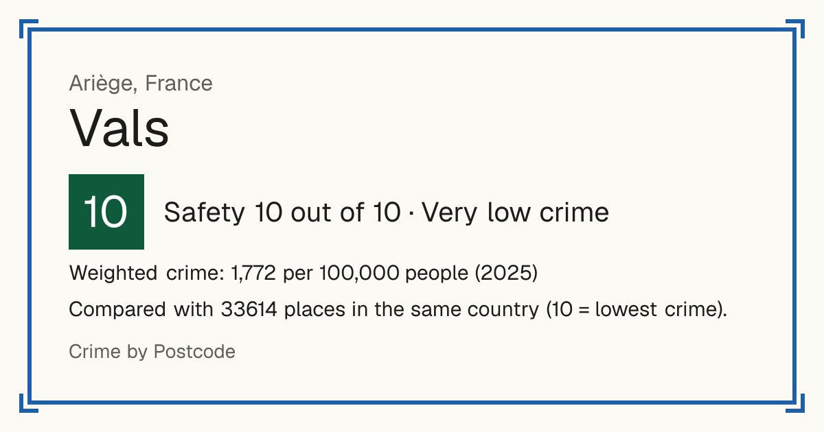 Vals, France: Safety 10 out of 10 (Very low crime). Weighted crime: 1,772 per 100,000 people (2025).