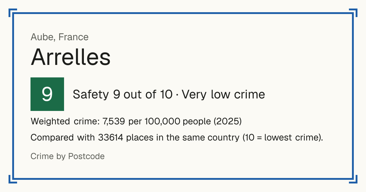 Arrelles, France: Safety 9 out of 10 (Very low crime). Weighted crime: 7,539 per 100,000 people (2025).