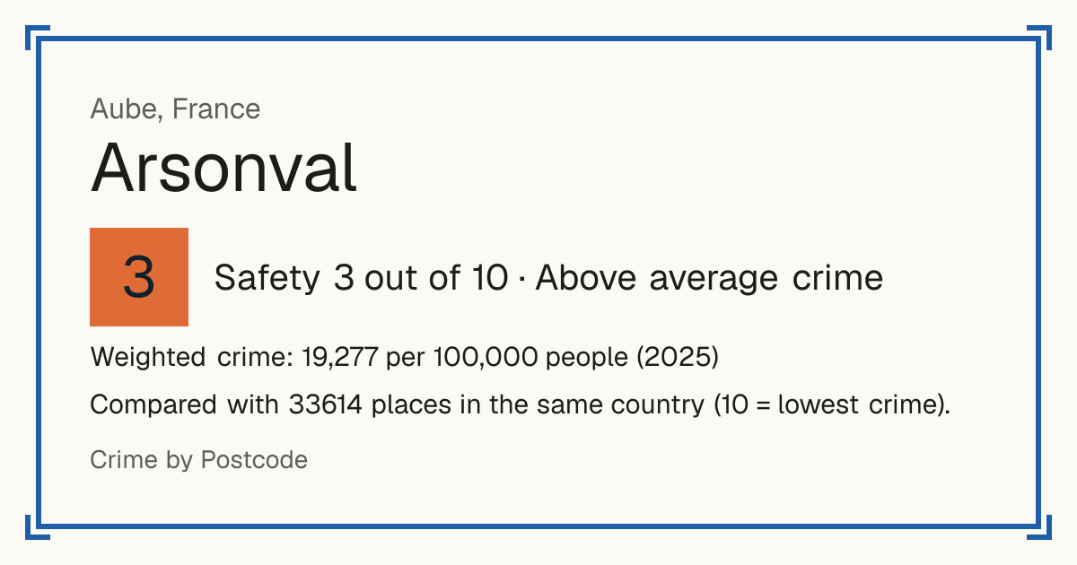 Arsonval, France: Safety 3 out of 10 (Above average crime). Weighted crime: 19,277 per 100,000 people (2025).