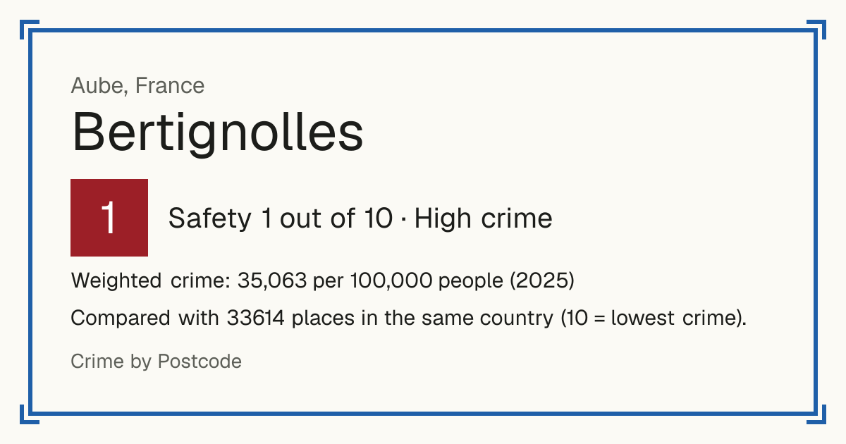 Bertignolles, France: Safety 1 out of 10 (High crime). Weighted crime: 35,063 per 100,000 people (2025).