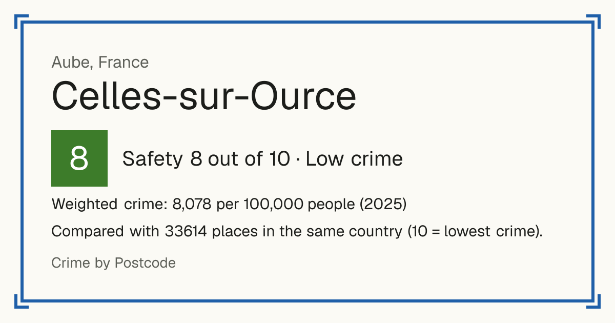 Celles-sur-Ource, France: Safety 8 out of 10 (Low crime). Weighted crime: 8,078 per 100,000 people (2025).