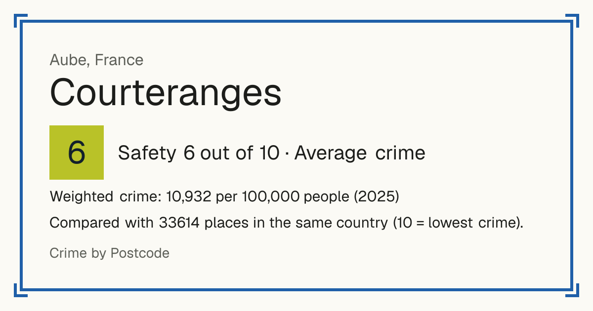 Courteranges, France: Safety 6 out of 10 (Average crime). Weighted crime: 10,932 per 100,000 people (2025).