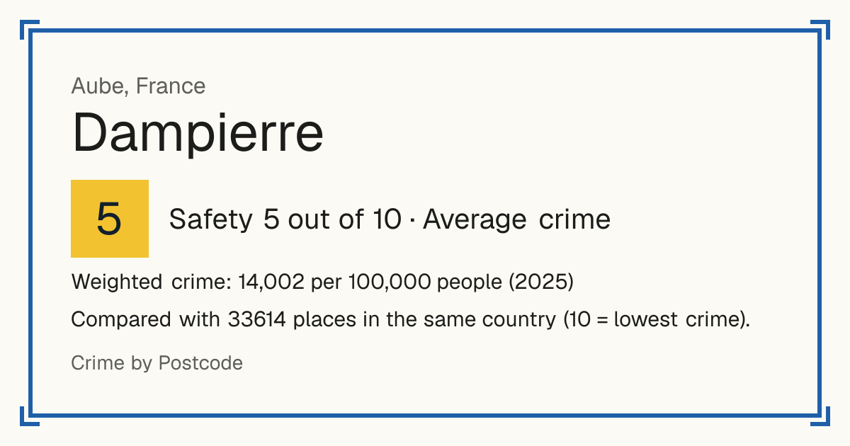 Dampierre, Aube, France: Safety 5 out of 10 (Average crime). Weighted crime: 14,002 per 100,000 people (2025).