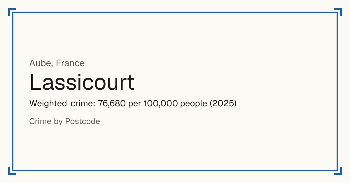 Lassicourt, France: Weighted crime: 76,680 per 100,000 people (2025).
