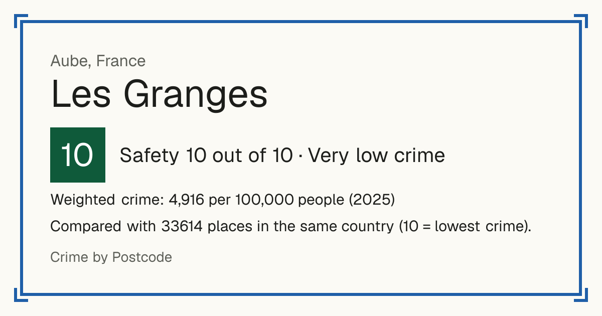 Les Granges, France: Safety 10 out of 10 (Very low crime). Weighted crime: 4,916 per 100,000 people (2025).