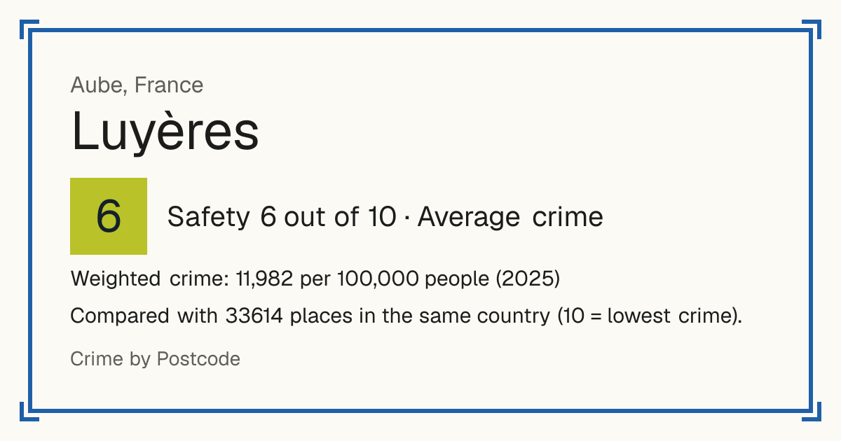 Luyères, France: Safety 6 out of 10 (Average crime). Weighted crime: 11,982 per 100,000 people (2025).