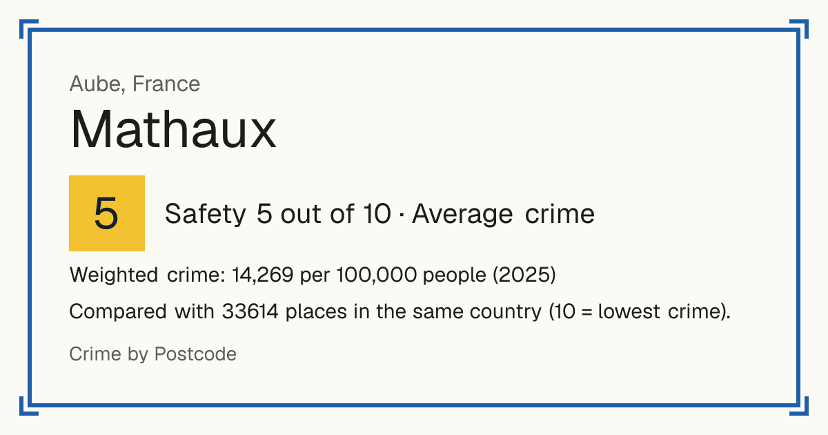 Mathaux, France: Safety 5 out of 10 (Average crime). Weighted crime: 14,269 per 100,000 people (2025).