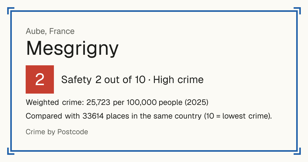 Mesgrigny, France: Safety 2 out of 10 (High crime). Weighted crime: 25,723 per 100,000 people (2025).