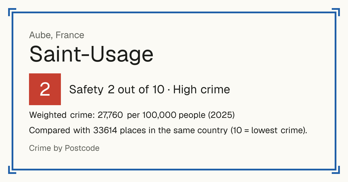 Saint-Usage, Aube, France: Safety 2 out of 10 (High crime). Weighted crime: 27,760 per 100,000 people (2025).