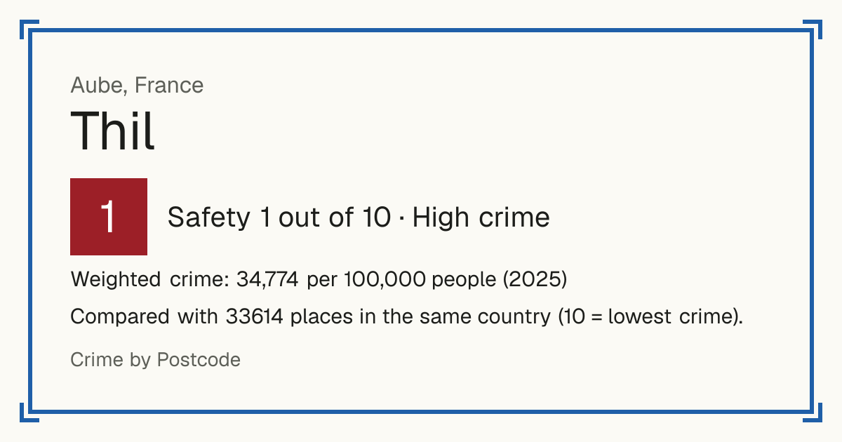 Thil, Aube, France: Safety 1 out of 10 (High crime). Weighted crime: 34,774 per 100,000 people (2025).