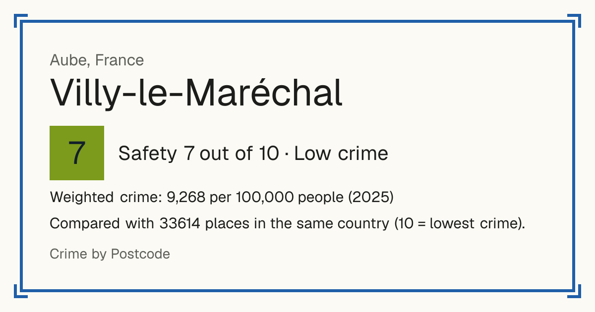 Villy-le-Maréchal, France: Safety 7 out of 10 (Low crime). Weighted crime: 9,268 per 100,000 people (2025).
