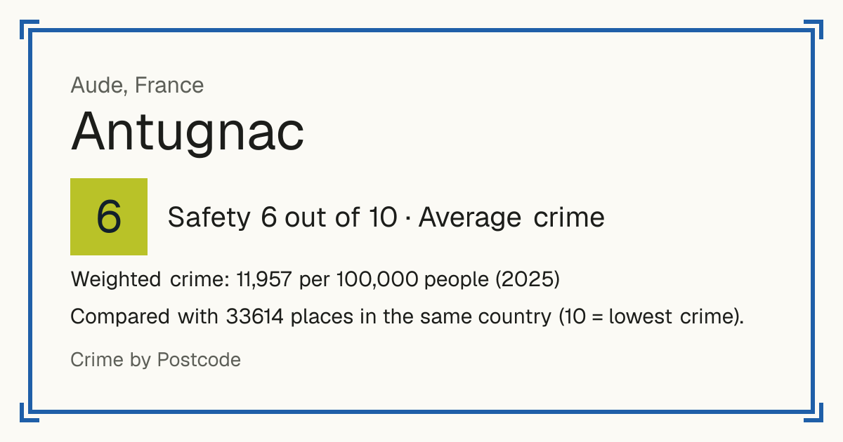 Antugnac, France: Safety 6 out of 10 (Average crime). Weighted crime: 11,957 per 100,000 people (2025).