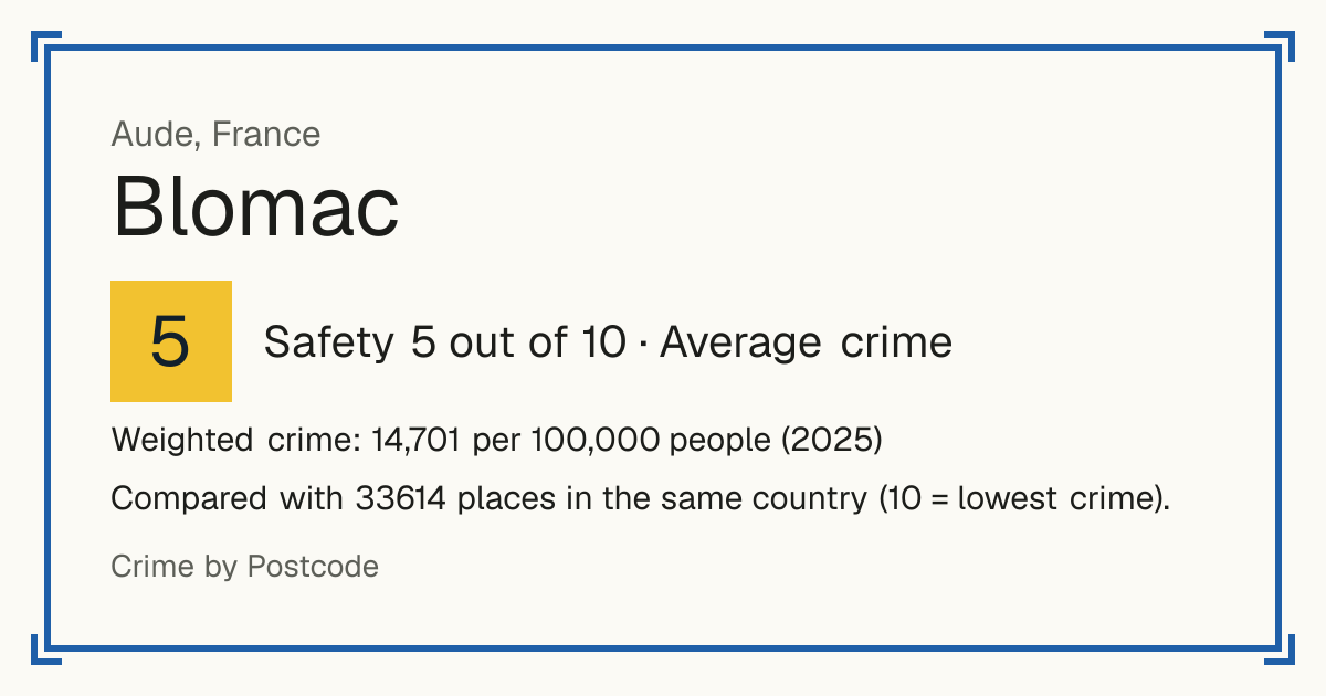 Blomac, France: Safety 5 out of 10 (Average crime). Weighted crime: 14,701 per 100,000 people (2025).
