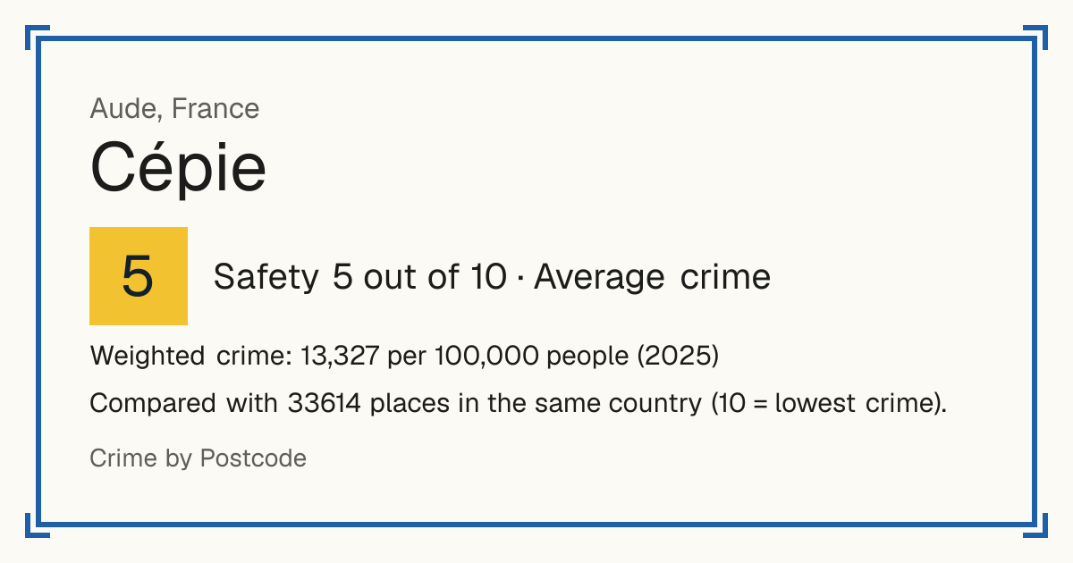 Cépie, France: Safety 5 out of 10 (Average crime). Weighted crime: 13,327 per 100,000 people (2025).